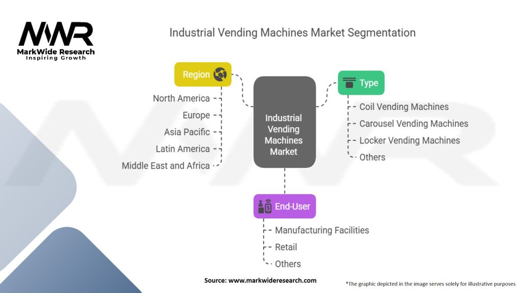 Industrial Vending Machines Market Segmentation