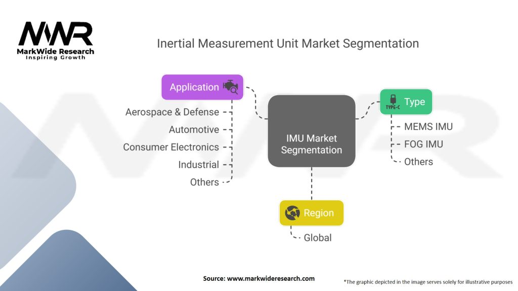 Inertial Measurement Unit (IMU) Market Segmentation