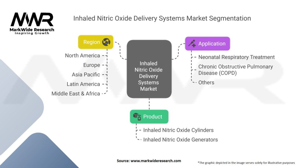 Inhaled Nitric Oxide (NO) Delivery Systems Market Segmentation