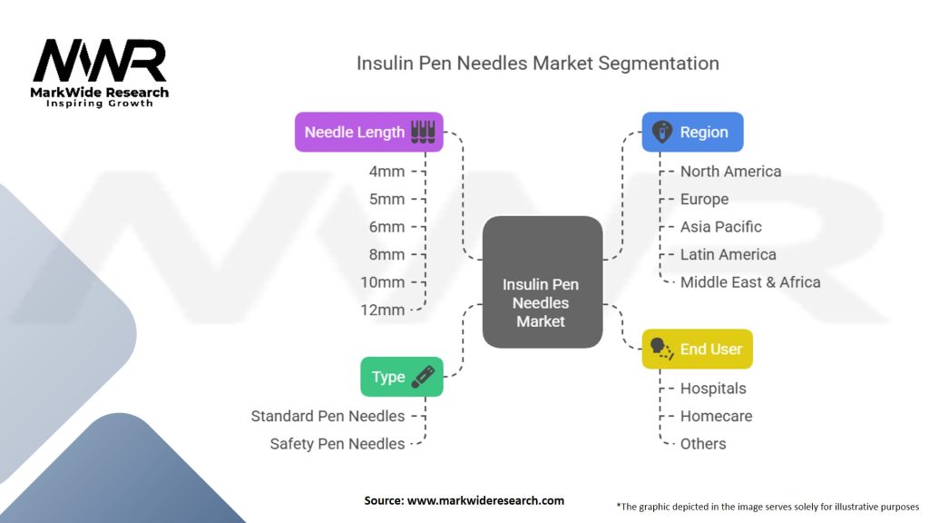 Insulin Pen Needles Market