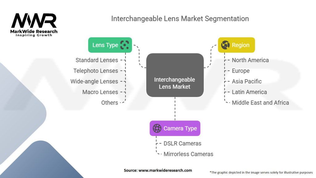 Interchangeable Lens Market