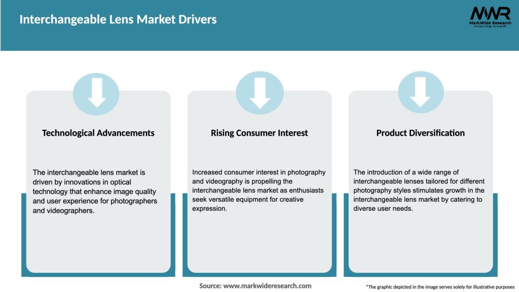 Interchangeable Lens Market Drivers