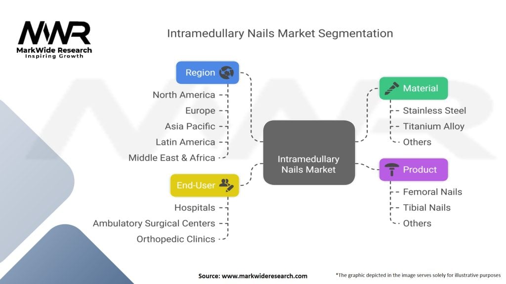 Intramedullary Nails Market Segmentation