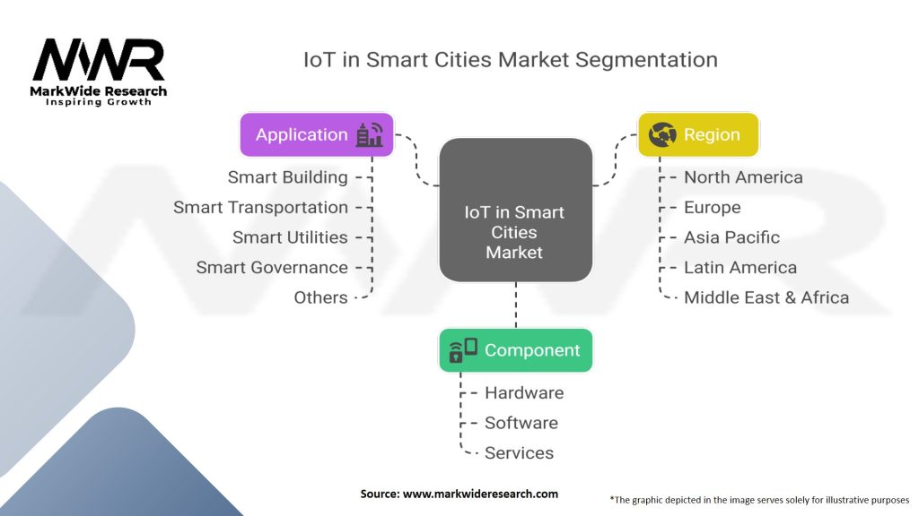 IoT in Smart Cities Market