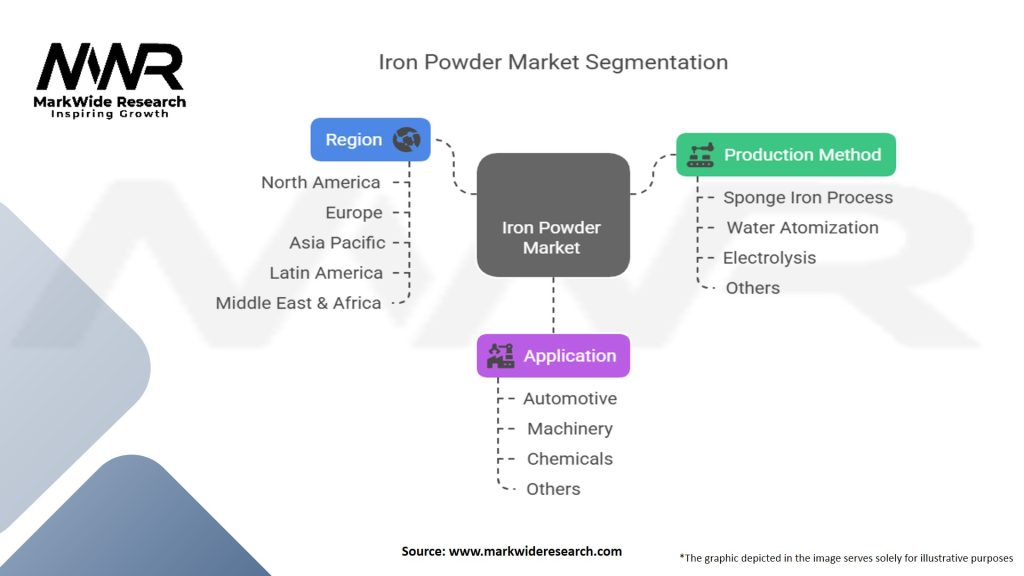 Iron Powder Market