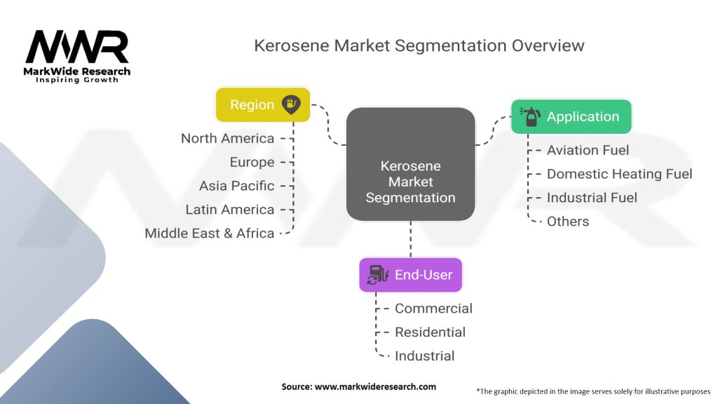 Kerosene Market