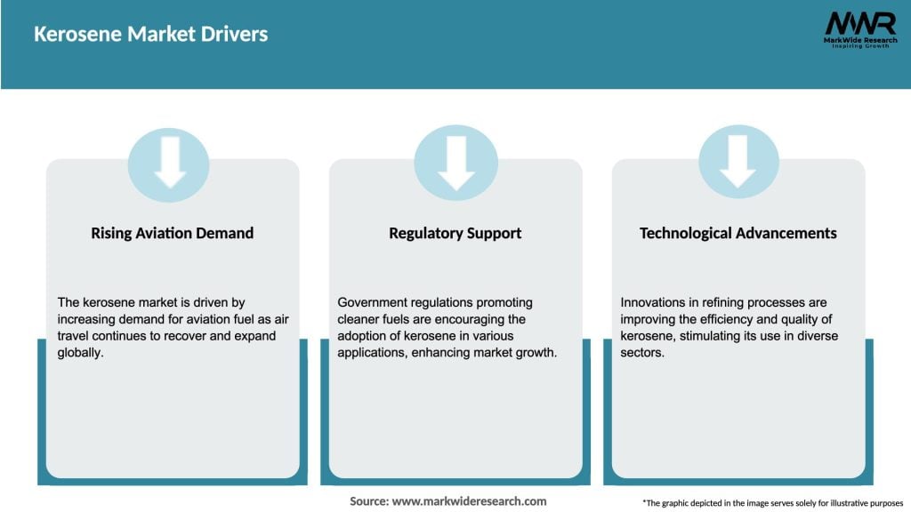 Kerosene Market Drivers