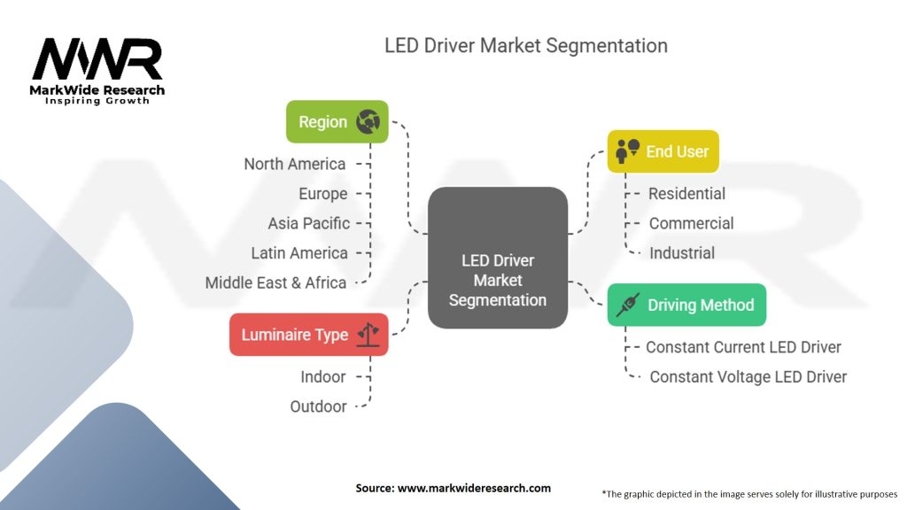 LED Driver Market