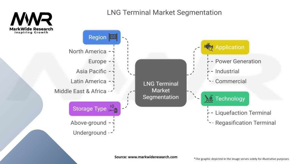 Large Scale LNG Terminal Market Segmentation