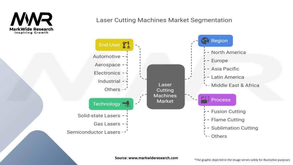 Laser Cutting Machines Market
