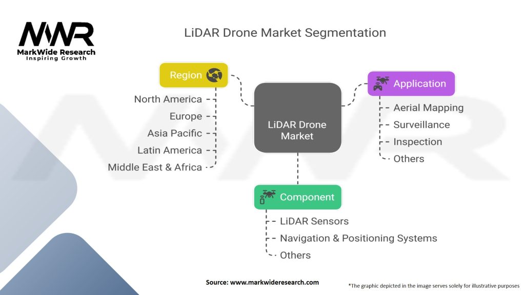 LiDAR Drone Market Segmentation
