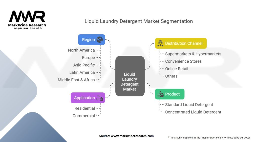 Liquid Laundry Detergent Market