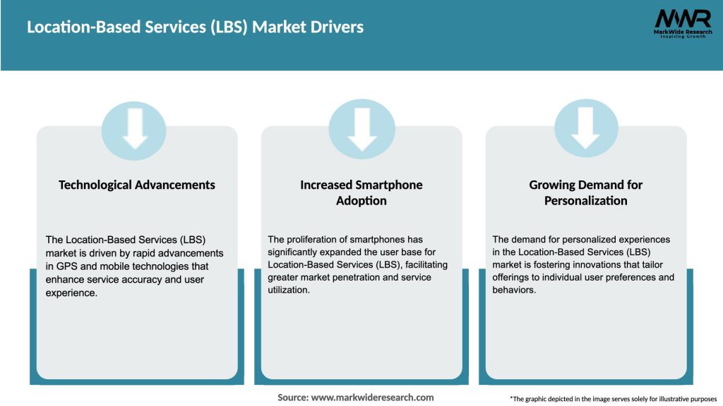 Location-Based Services (LBS) Market Drivers