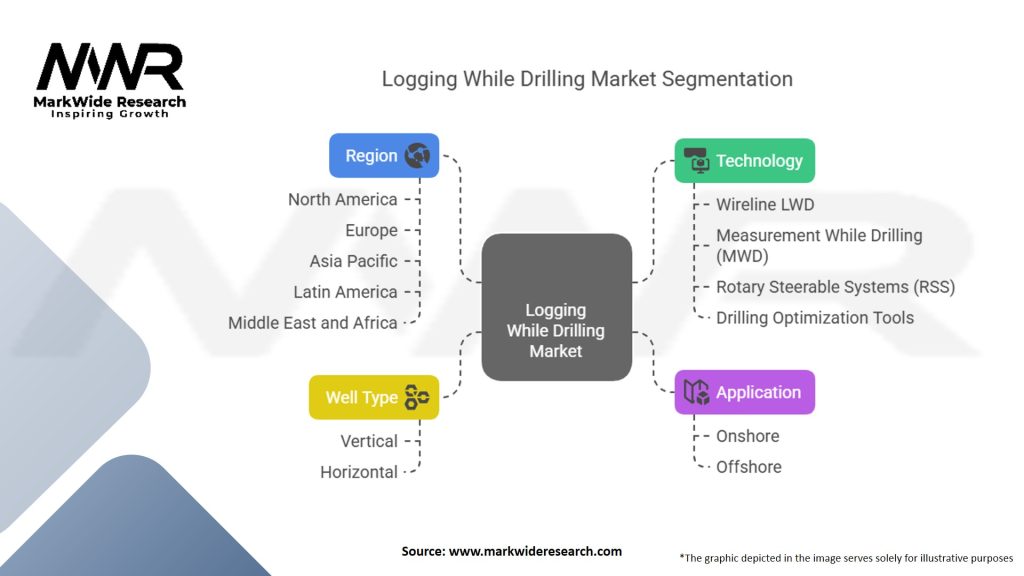 Logging While Drilling (LWD) Market Segmentation