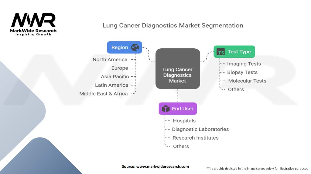 Lung Cancer Diagnostics Market