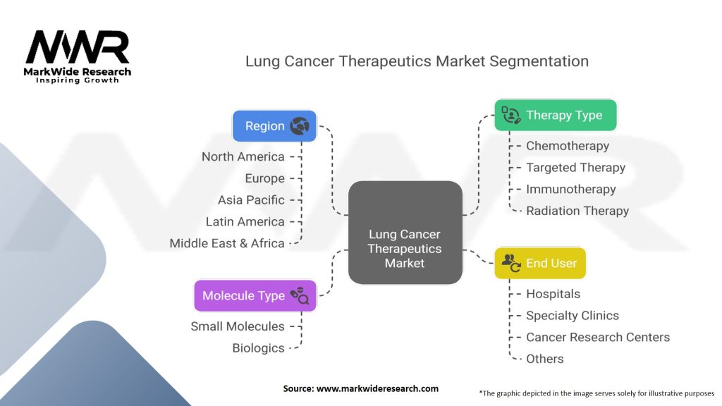 Lung Cancer Therapeutics Market Segmentation