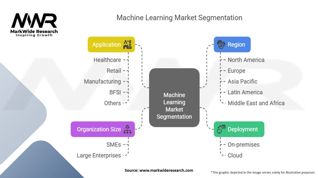 Machine Learning (ML) Market Segmentation