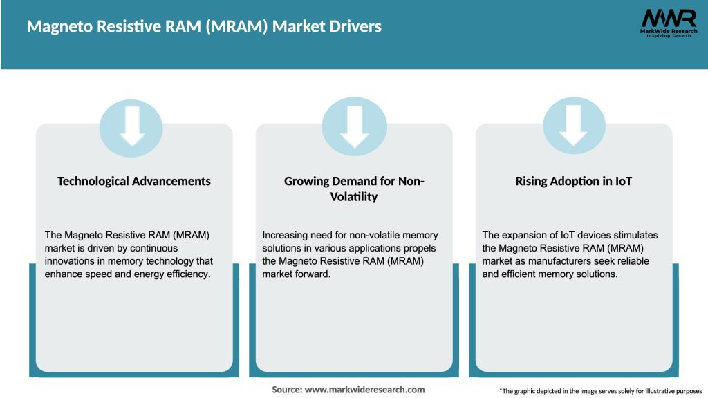 Magneto Resistive RAM (MRAM) Market Drivers