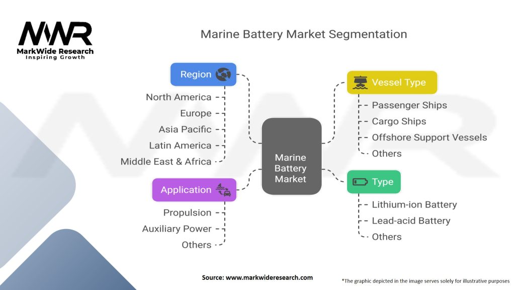 Marine Battery Market Segmentation