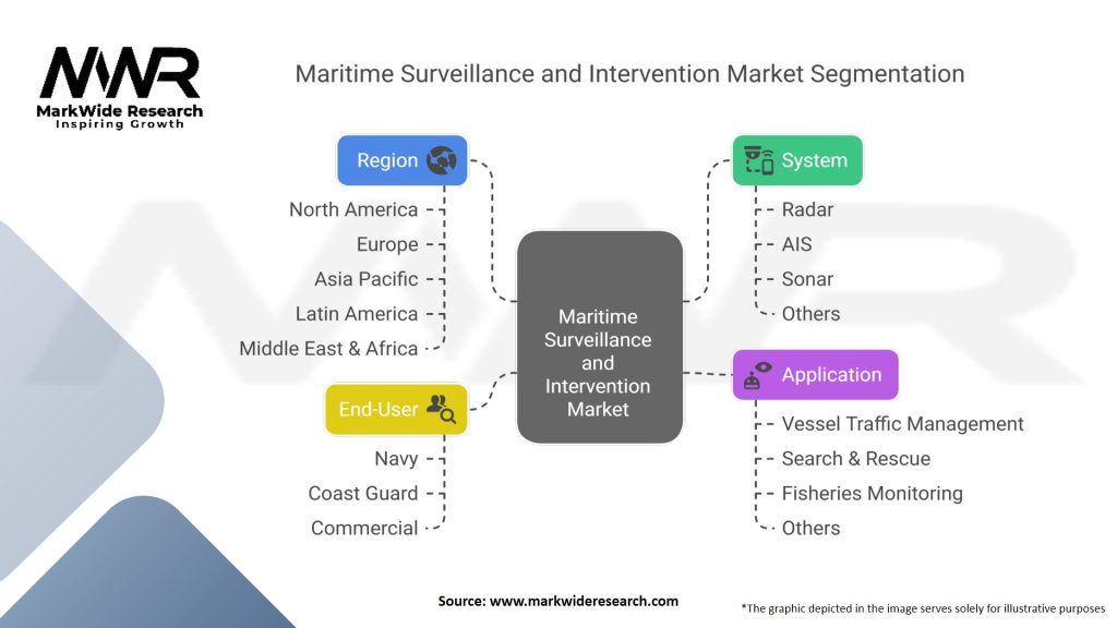 Maritime Surveillance and Intervention Market