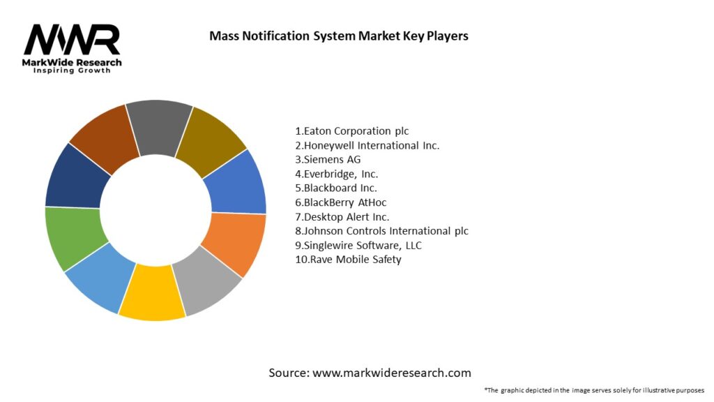 Mass Notification System Market
