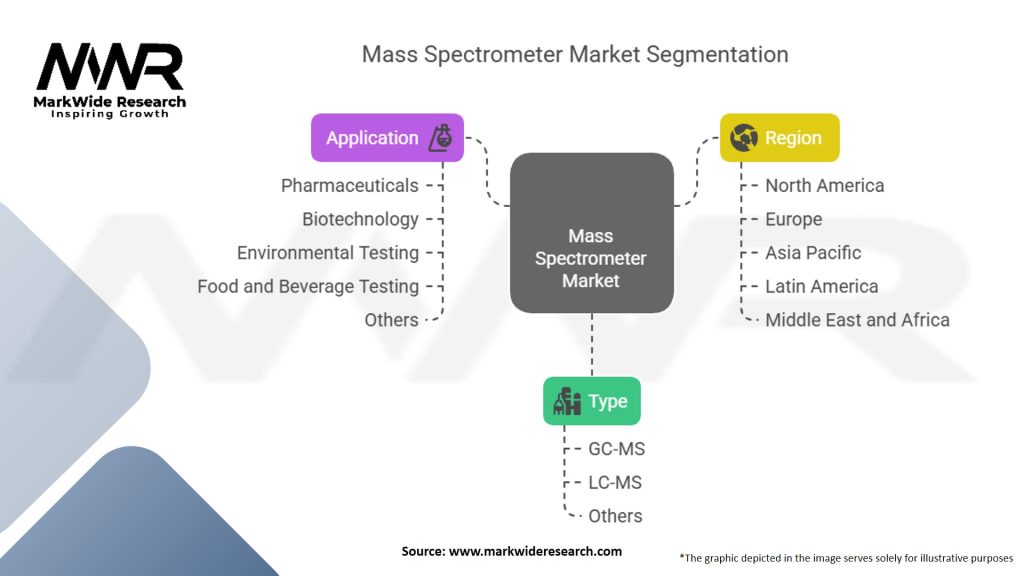 Mass Spectrometer Market