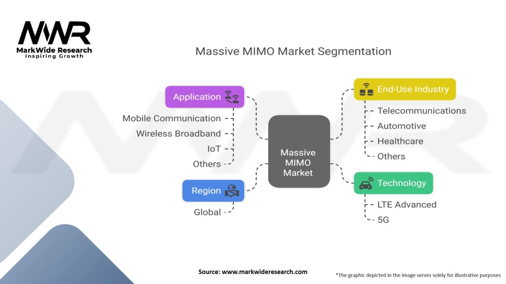 Massive Multiple Input Multiple Output (MIMO) Market Segmentation