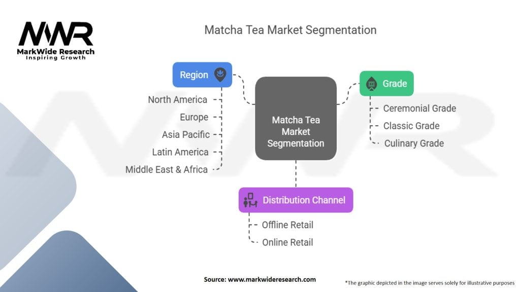 Matcha Tea Market Segmentation
