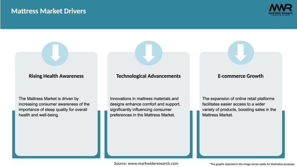 Mattress Market Drivers