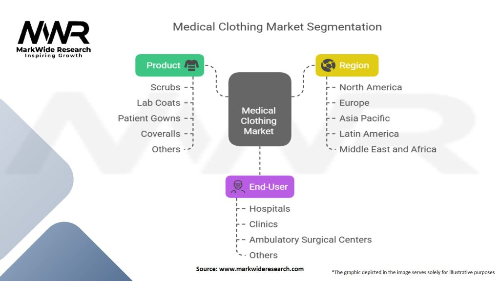 Medical Clothing Market Segmentation