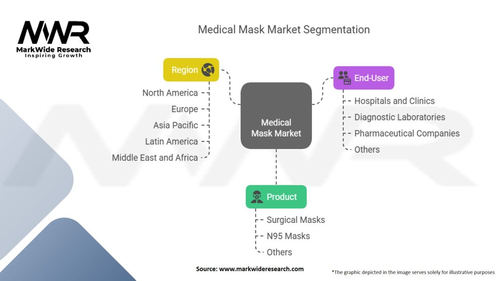 Medical Mask Market Segmentation