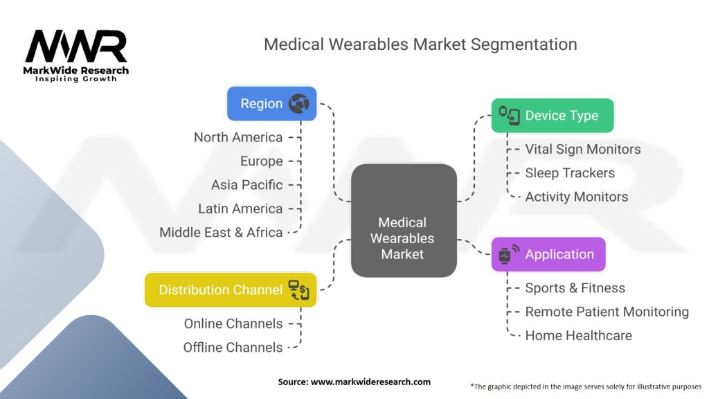 Medical Wearables Market Segmentation
