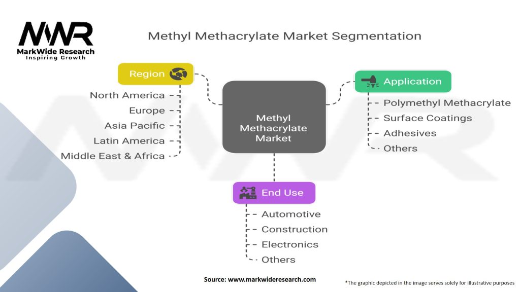 Methyl Methacrylate (MMA) Market