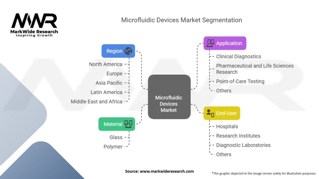 Microfluidic Devices Market