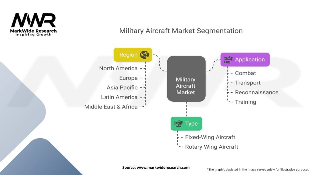 Military Aircraft Market Segmentation