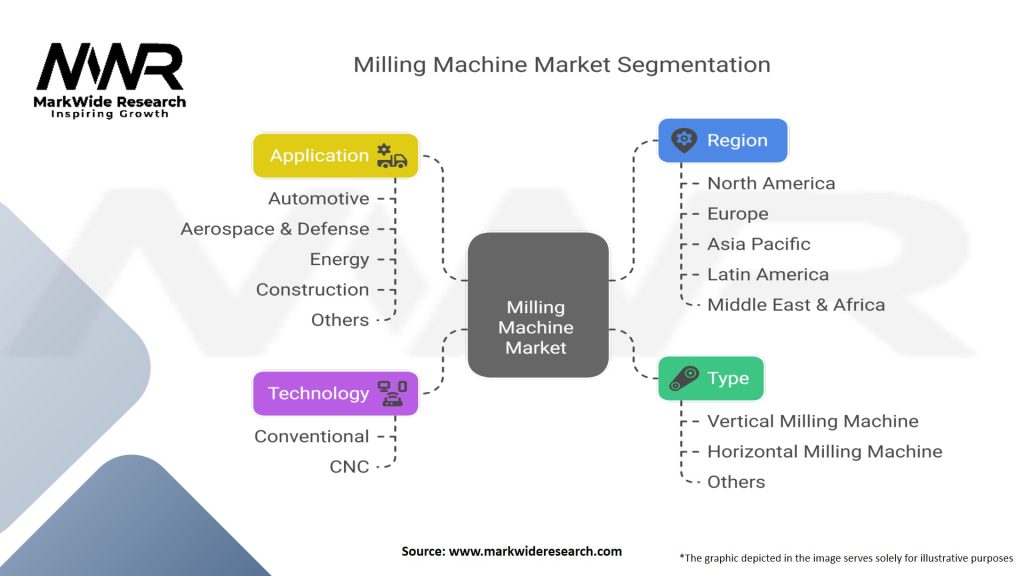 Milling Machine Market