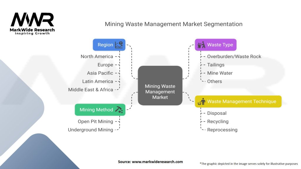 Mining Waste Management Market