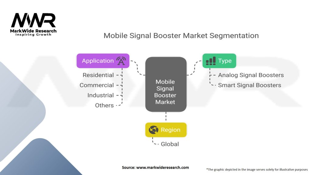 Mobile Signal Booster Market Segmentation