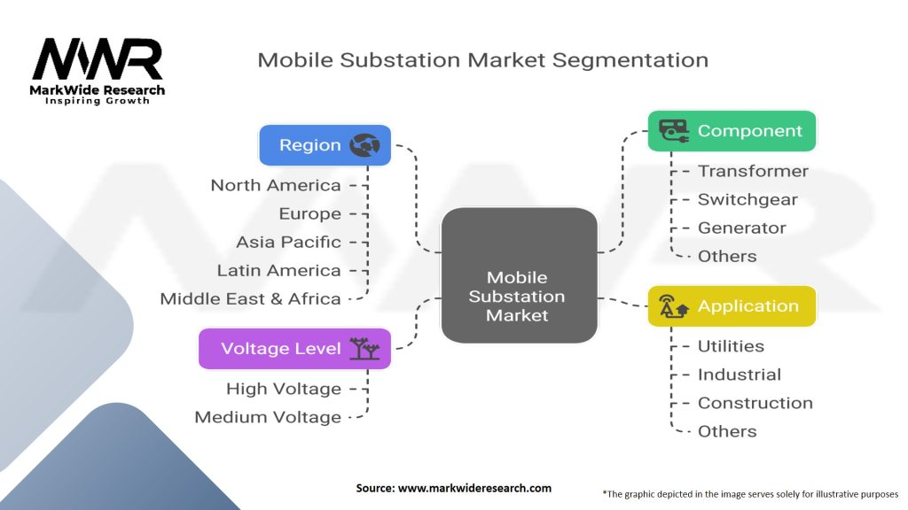 Mobile Substation Market Segmentation