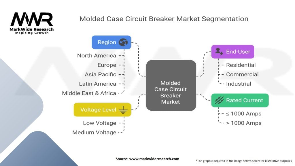 Molded Case Circuit Breaker Market