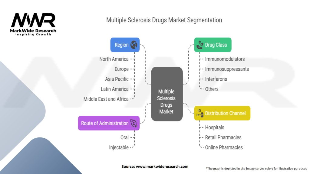 Multiple Sclerosis Drugs Market