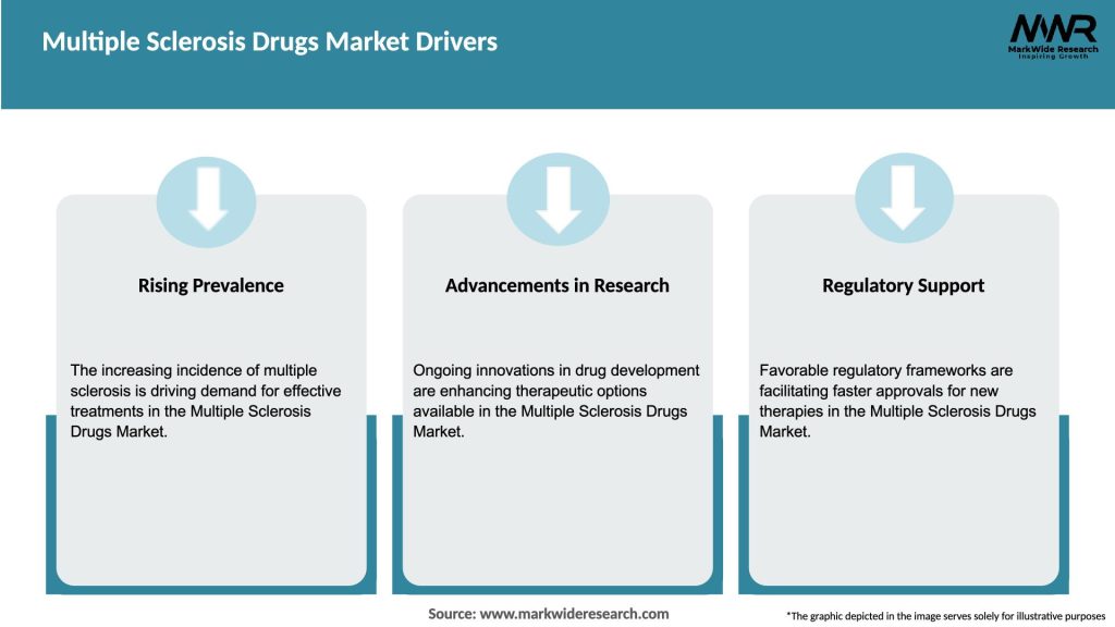 Multiple Sclerosis Drugs Market Drivers