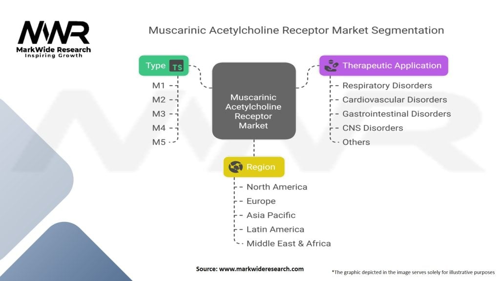 Muscarinic Acetylcholine Receptor Market