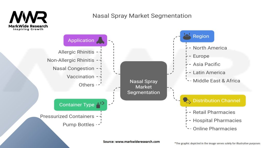 Nasal Spray Market
