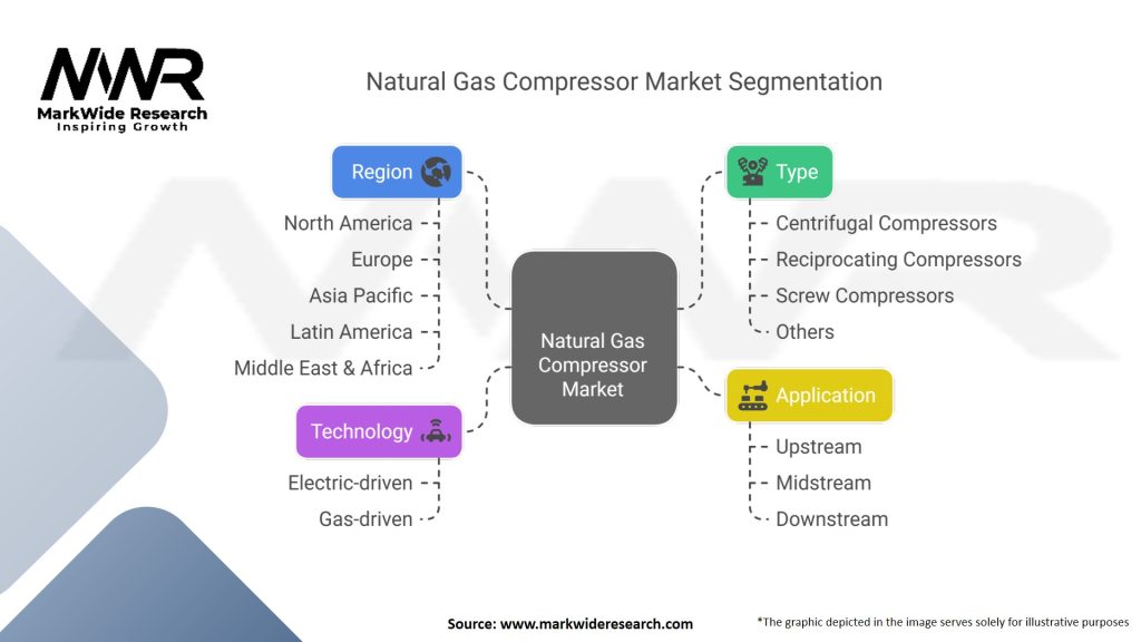 Natural Gas Compressor Market Segmentation