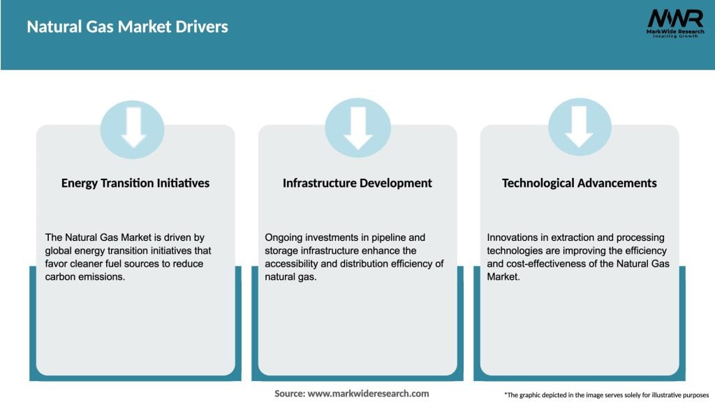 Natural Gas Market Drivers