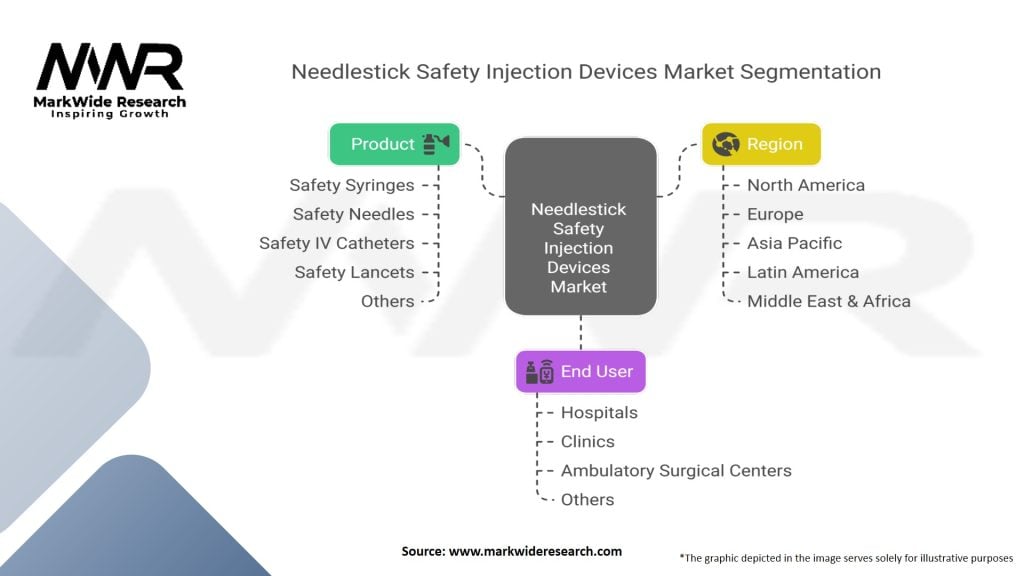 Needlestick Safety Injection Devices Market