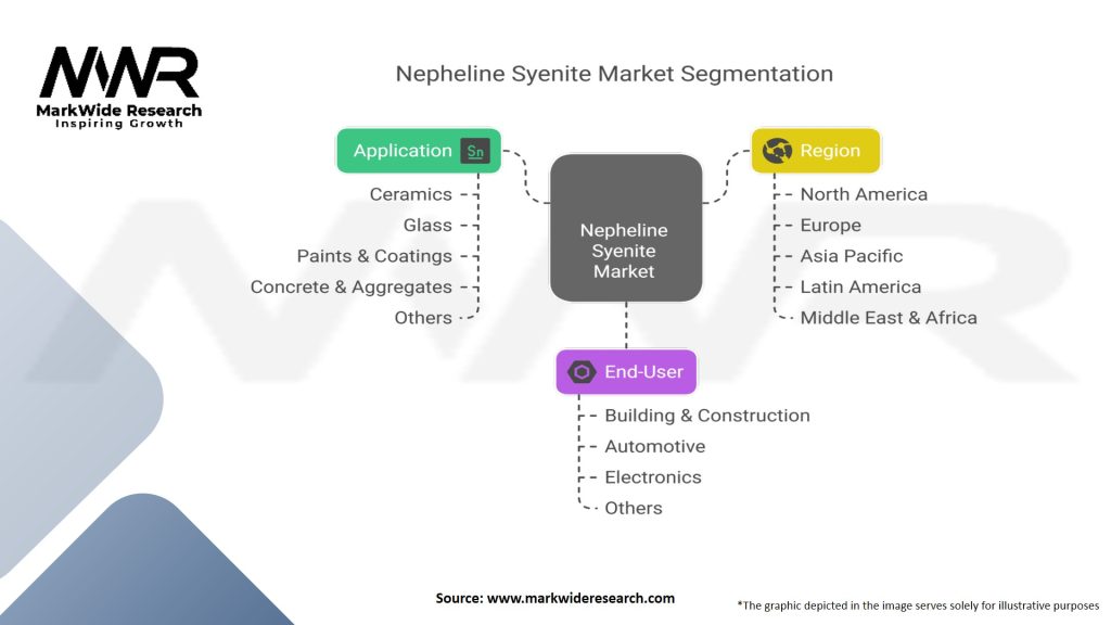 Nepheline Syenite Market