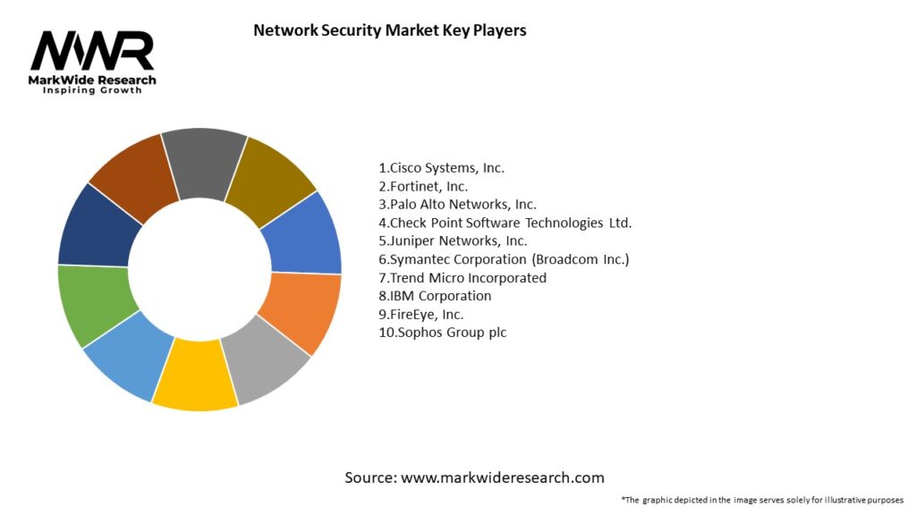Network Security Market