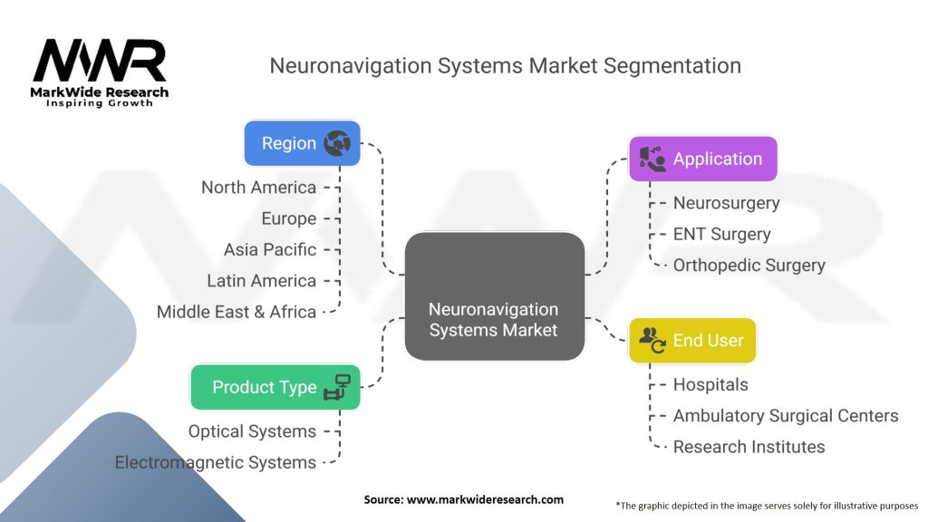 Neuronavigation Systems Market Segmentation